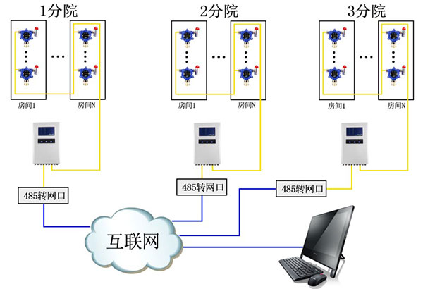 气体泄漏报警系统示意图