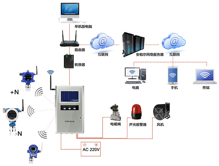 点对点型无线型二甲苯气体监测报警系统网络版