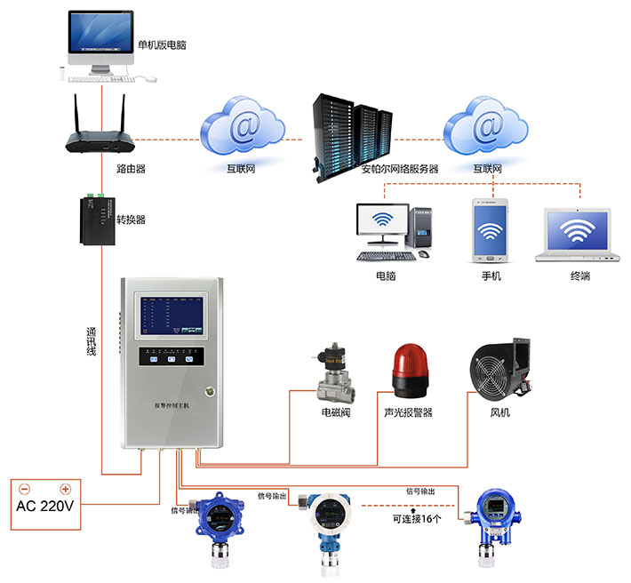 分线型硫化氢气体监测报警系统网络版方案图