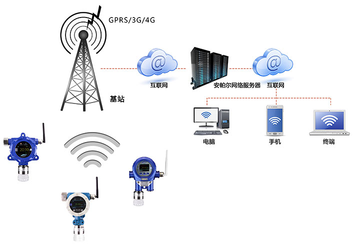 GPRS/3G/4G无线信号通讯无线型硫化氢气体监测报警系统网络版