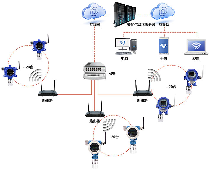 WIFI无线信号通讯无线型氨气气体监测报警系统网络版