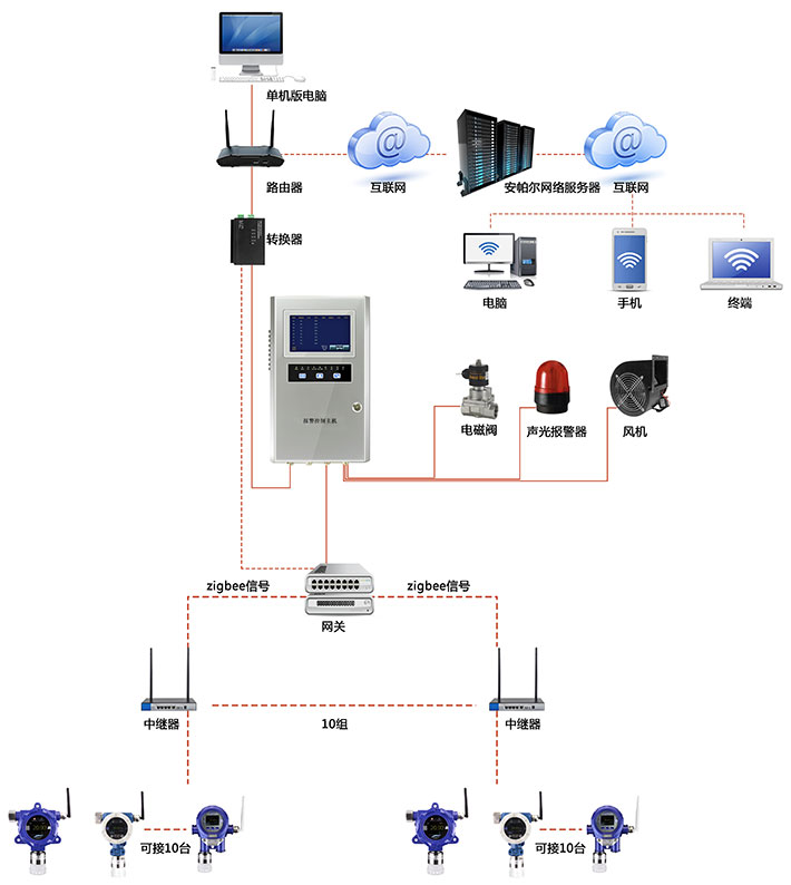 无线型氨气气体监测报警系统网络版