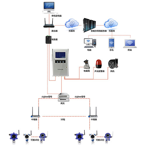 无线型甲醇气体监测报警系统网络版
