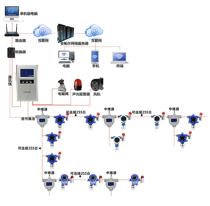 总线型一氧化碳气体监测报警系统网络版方案图