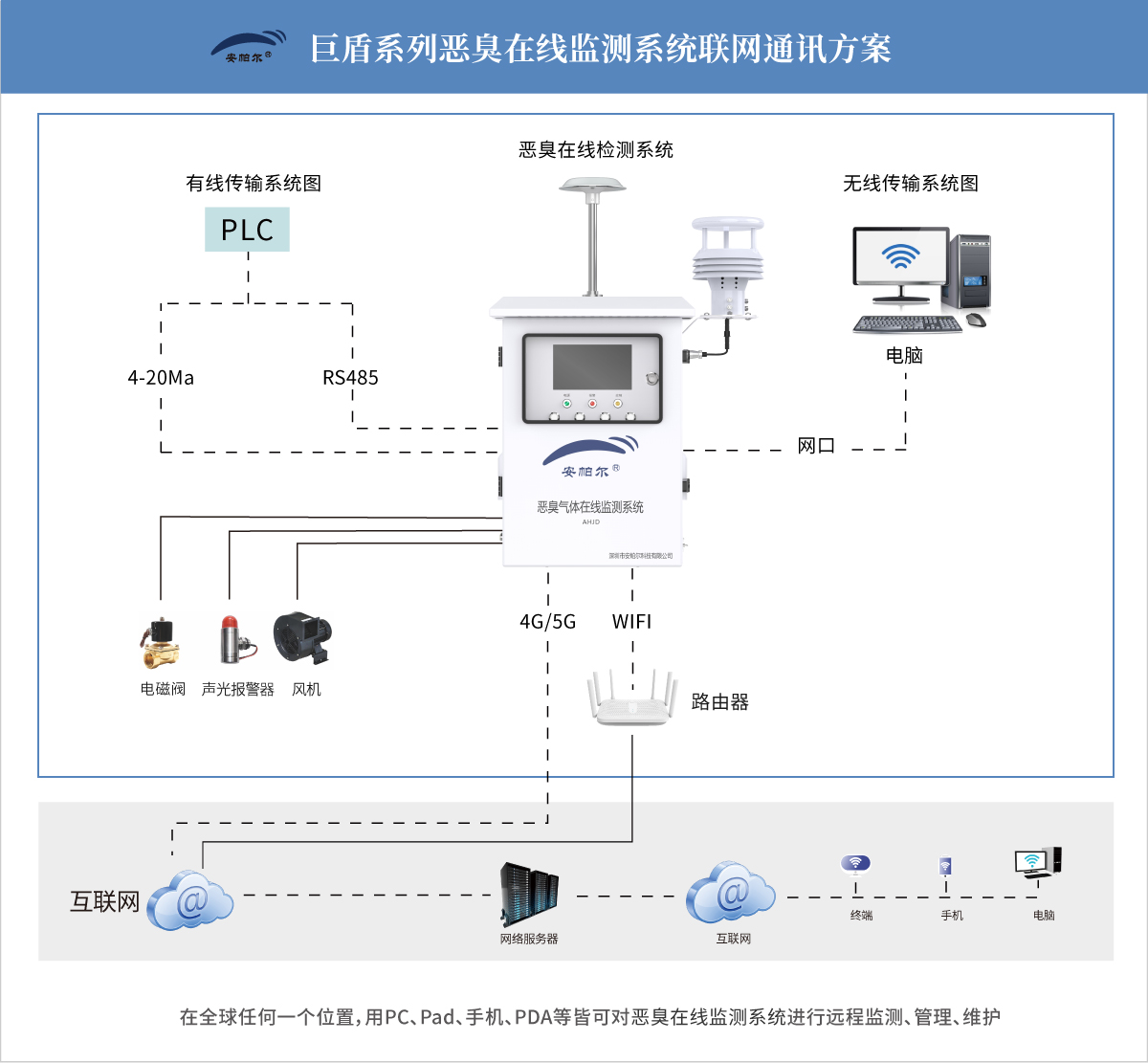 恶臭在线检测系统通讯系统图.jpg