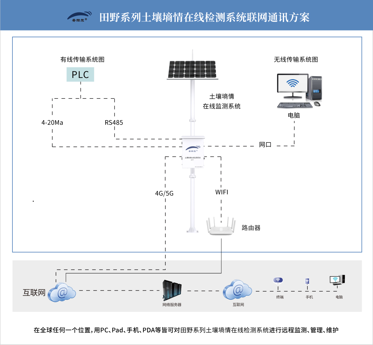 土壤墒情在线监测体统系统图.jpg